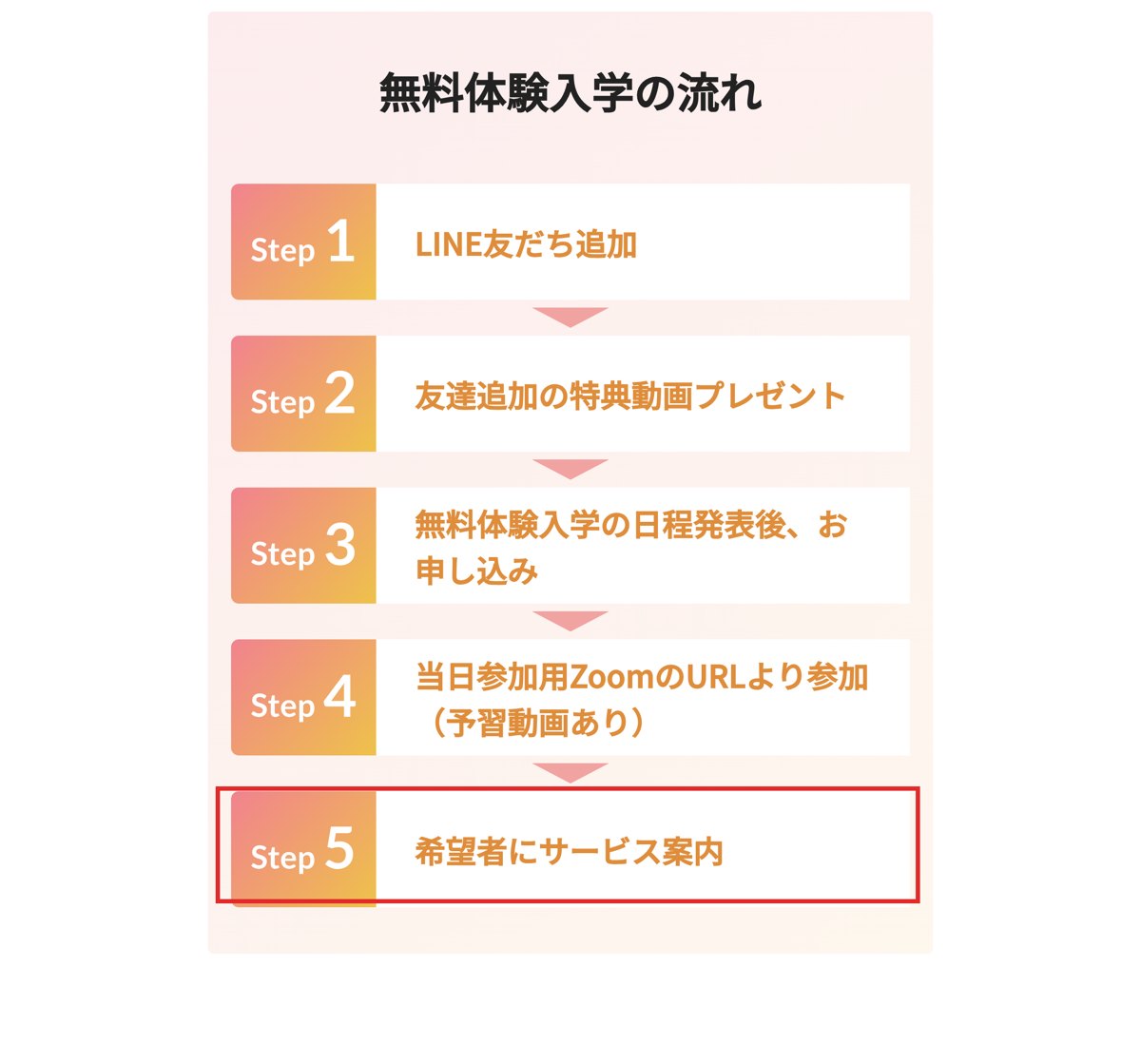 リモラボの無料体験入学の流れ。最後にサービス案内がある